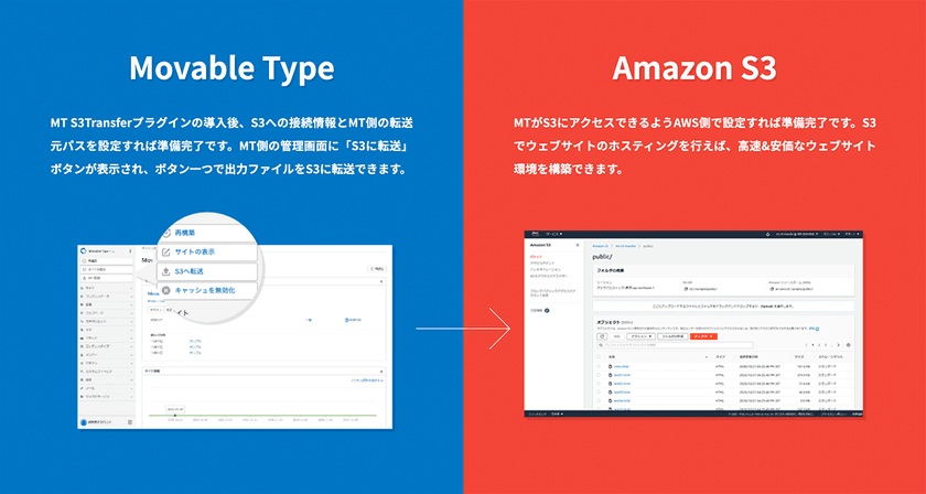 高負荷サイトのMovable Type運用にオススメ　
Movable Type 7用 AWS配信プラグイン提供開始