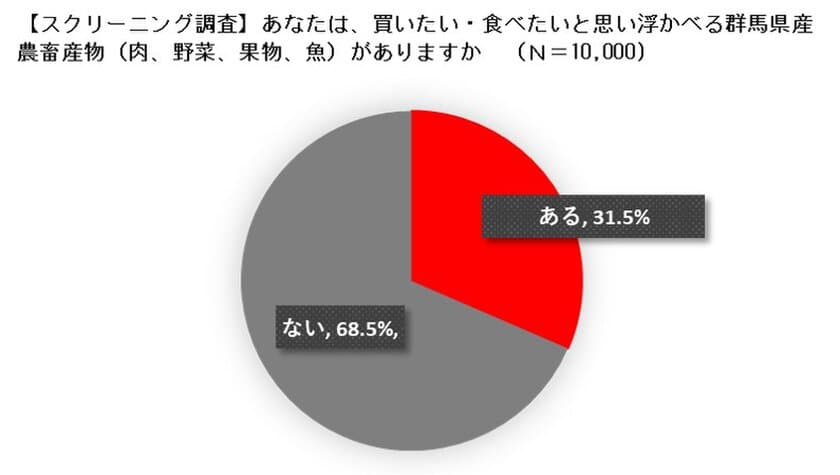 やっぱり群馬は、こんにゃく、キャベツ、下仁田ねぎ！！
買いたい、食べたいと思い浮かべる群馬県産農畜産物は、
群馬の鉄板3品目！
京浜地方の消費者の3割の方が買いたい、食べたいと回答！！