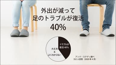 足トラブル40％が復活