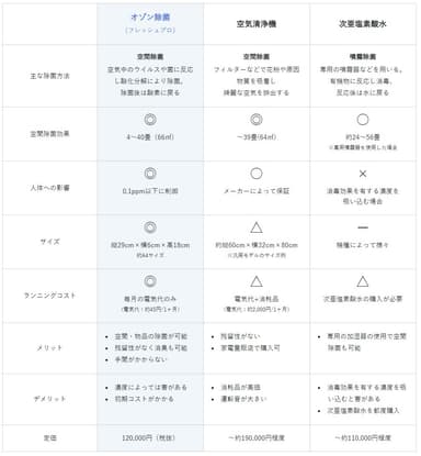 様々な除菌方法の比較表