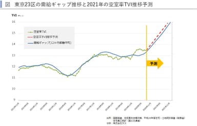 東京23区空室率予測