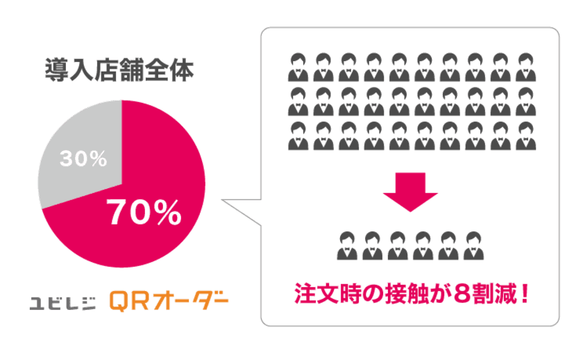 注文時の対人接触8割減！非接触オーダーシステム
『ユビレジ QRオーダー』、累計40万回以上の接触を回避