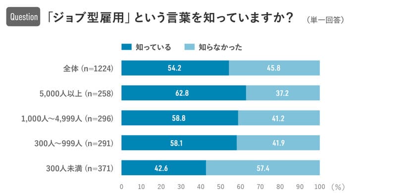 「ジョブ型雇用」に関する人事担当者対象調査2020　「ジョブ型雇用」の認知率は54.2% 新型コロナウイルス禍で議論が進んだ企業は24.8% 多様な人事戦略への深化は始まったばかり