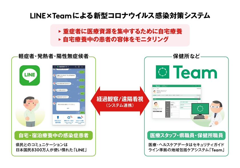 「LINE」と地域包括ケア推進ソリューション「Team」を
連携した新型コロナウイルス感染症の
自宅療養者モニタリングシステムが沖縄県で導入開始