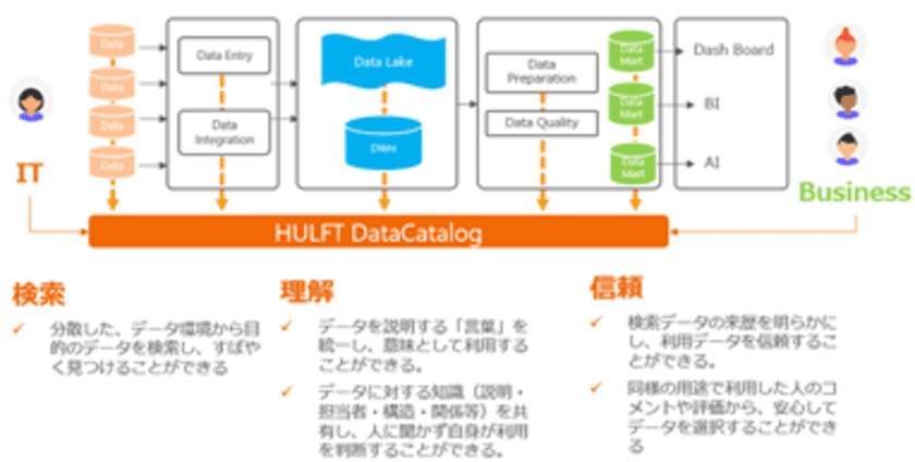 企業のデータ活用を支援する、
新製品『HULFT DataCatalog』提供開始
～企業内の「どこにどのようなデータが存在するか」を明らかに～