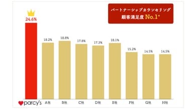 パートナーシップカウンセリング＆トレーニング顧客満足度 調査結果グラフ