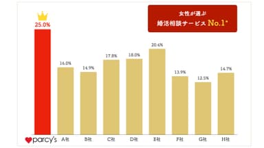 女性が選ぶ婚活相談サービス 調査結果グラフ