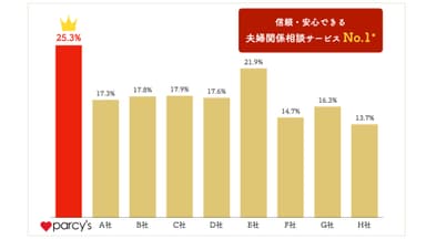 信頼・安心できる夫婦関係相談サービス 調査結果グラフ