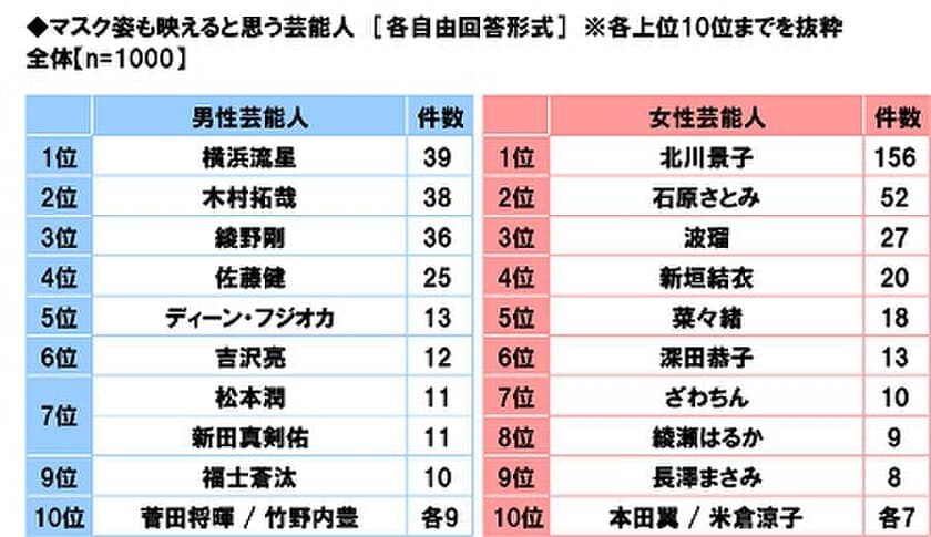 養命酒製造株式会社調べ　
マスク姿も映えると思う芸能人　
男性芸能人1位「横浜流星さん」、
女性芸能人1位「北川景子さん」