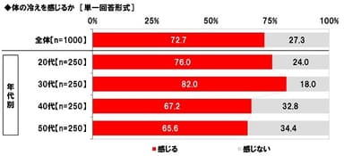 体の冷えを感じるか