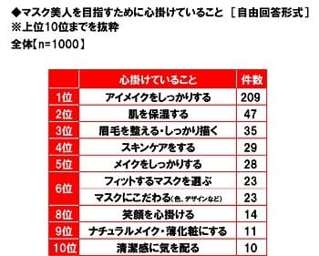 マスク美人を目指すために心掛けていること