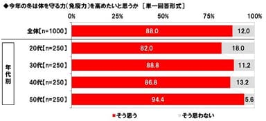 今年の冬は体を守る力（免疫力）を高めたいと思うか