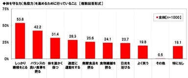 体を守る力（免疫力）を高めるために行っていること