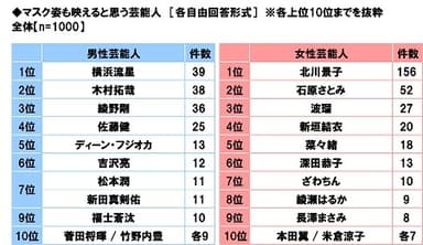 マスク姿も映えると思う芸能人