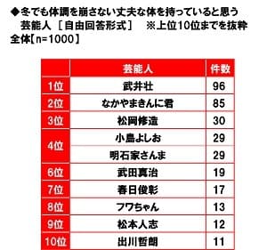 冬でも体調を崩さない丈夫な体を持っていると思う芸能人