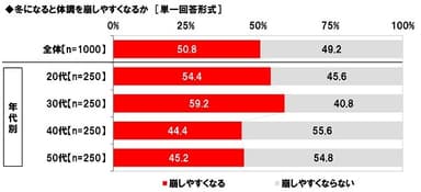 冬になると体調を崩しやすくなるか