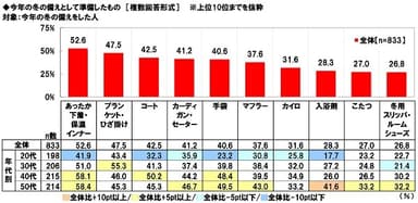 今年の冬の備えとして準備したもの