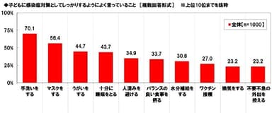 子どもに感染症対策としてしっかりするようによく言っていること