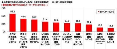 お店選びのポイントにしていること【普段の買い物で行くお店（スーパーやコンビニなど）】