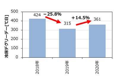 図2：冷房デグリーデーの前年同期間比較(出典2)