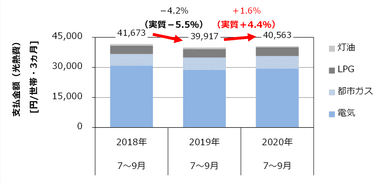 図3：支払金額(電気・ガス・灯油の合計)の前年同期間比較(出典1)