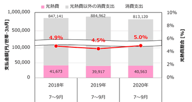 図4：光熱費(電気・ガス・灯油の合計)、消費支出、及び、光熱費が消費支出に占める割合(出典1)