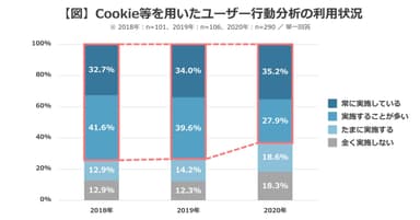 【図】Cookie等を用いたユーザー行動分析の利用状況