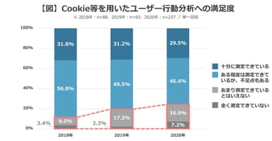 【図】Cookie等を用いたユーザー行動分析への満足度