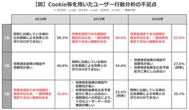 【図】Cookie等を用いたユーザー行動分析の不足点 1