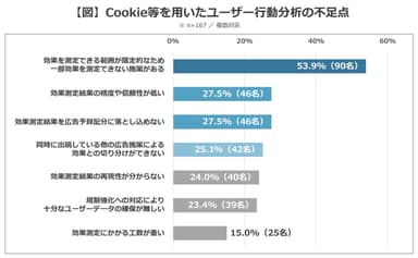 【図】Cookie等を用いたユーザー行動分析の不足点 2