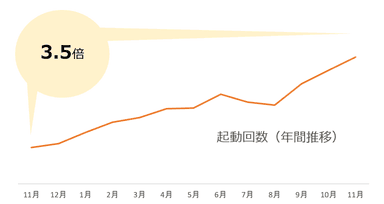 起動回数(年間推移)