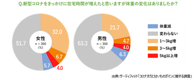 新型コロナの在宅時間増による体重の変化