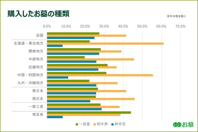 地方・都道府県別 お墓の消費者全国実態調査(2020年)
種類、金額、見学数、承継者の有無などを地域別に比較！
地価や立地が影響し、一都三県ではとりわけ高額になる傾向