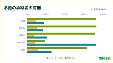 お墓の承継者の有無