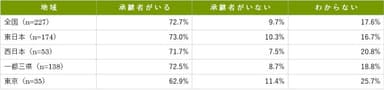 お墓の承継者の有無(詳細)