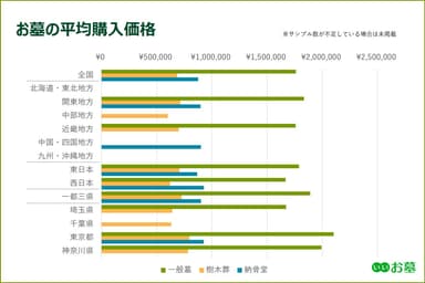 お墓の平均購入価格