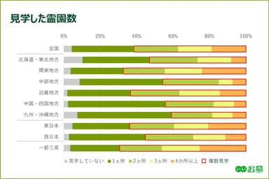 見学した霊園数