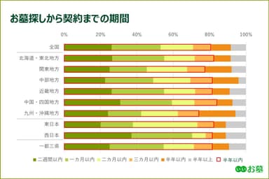 お墓探しから契約までの期間