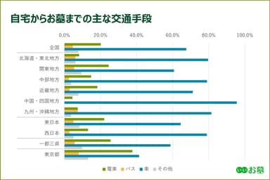 自宅からお墓までの主な交通手段