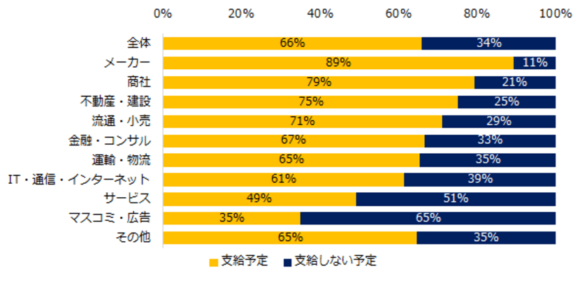 1200社が回答！「2020年冬季賞与」実態調査
『エンゲージ』アンケート