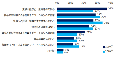 社員への賞与支給に関して、悩みや課題をお教えください（複数回答可）