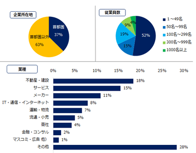 回答企業属性