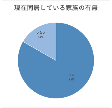 現在同居している家族の有無