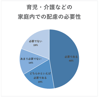 育児・介護などの家庭内での配慮の必要性