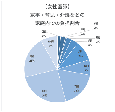 【女性医師】家事・育児・介護などの家庭内での負担割合