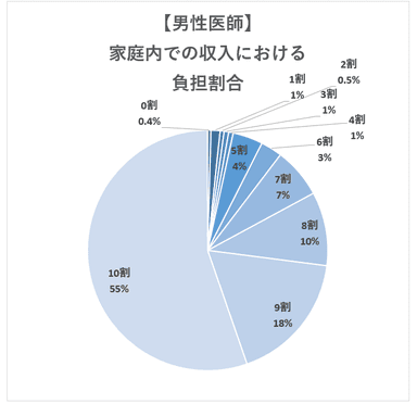 【男性医師】家庭内での収入における負担割合