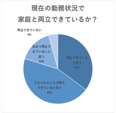 現在の勤務状況で家庭と両立できているか？