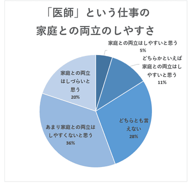 「医師」という仕事の家庭との両立のしやすさ