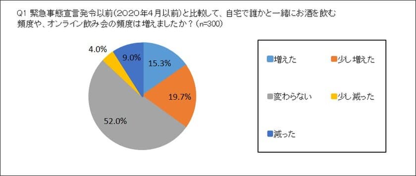 宅飲みに関する実態調査　
在宅時間が増え、宅飲みの頻度が増加する一方、
「おつまみのマンネリ化」が悩みの種に。