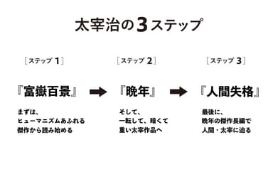 3ステップ読書術のイメージ画像